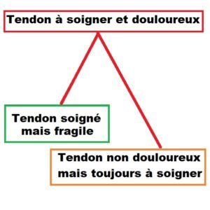 comment soigner un tendon d'Achille 3